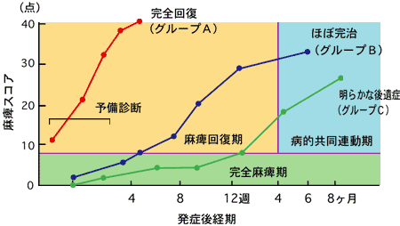 ベル 麻痺